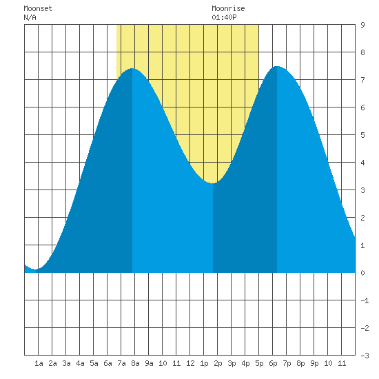 Newark Slough tide chart for Saturday, November 9, 2024
