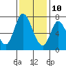 Newark Slough tide chart for Tuesday, December 10, 2024