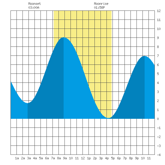 Newark Slough tide chart for Wednesday, December 11, 2024