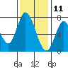 Newark Slough tide chart for Wednesday, December 11, 2024