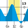 Newark Slough tide chart for Friday, December 13, 2024