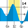 Newark Slough tide chart for Saturday, December 14, 2024