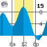 Newark Slough tide chart for Sunday, December 15, 2024