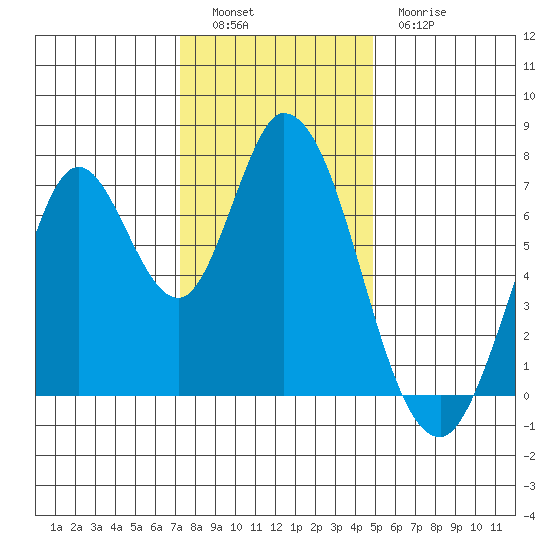 Newark Slough tide chart for Monday, December 16, 2024