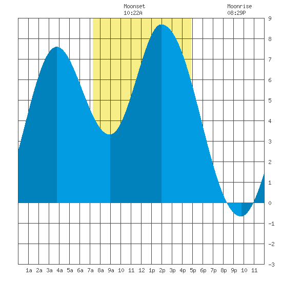 Newark Slough tide chart for Wednesday, December 18, 2024