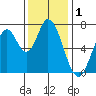 Newark Slough tide chart for Sunday, December 1, 2024