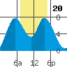 Newark Slough tide chart for Friday, December 20, 2024