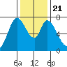 Newark Slough tide chart for Saturday, December 21, 2024