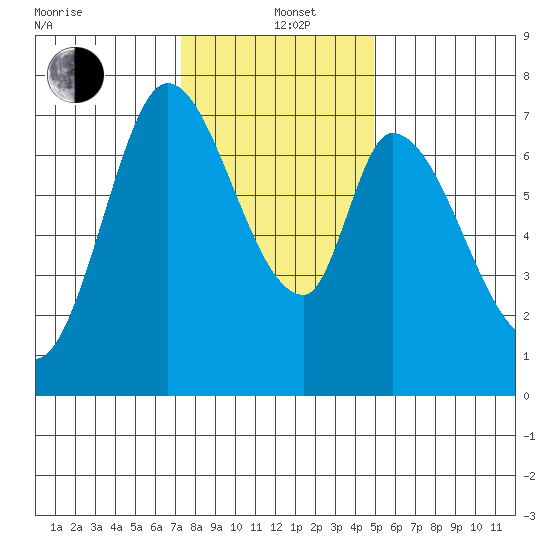 Newark Slough tide chart for Sunday, December 22, 2024