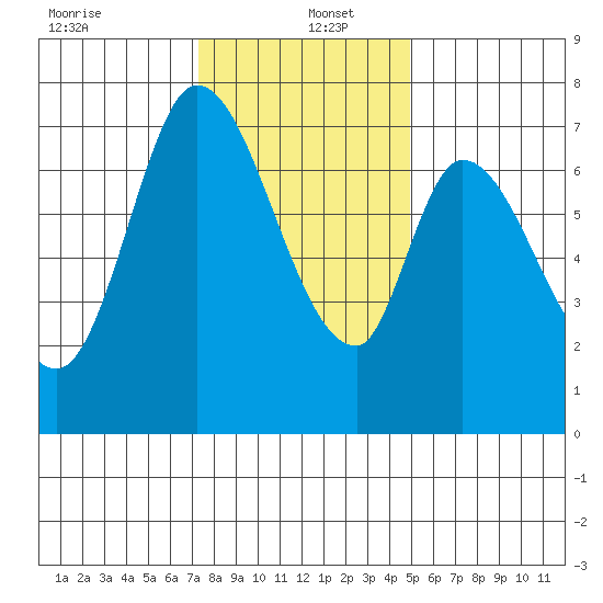 Newark Slough tide chart for Monday, December 23, 2024