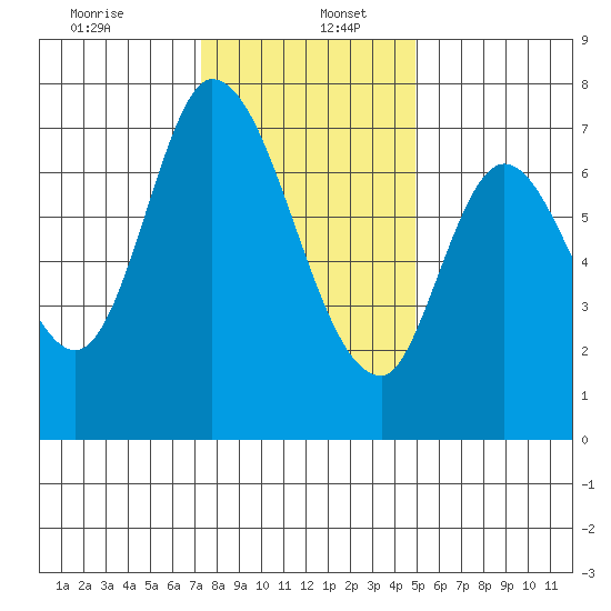 Newark Slough tide chart for Tuesday, December 24, 2024