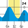 Newark Slough tide chart for Tuesday, December 24, 2024