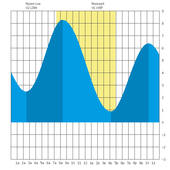 Newark Slough tide chart for Wednesday, December 25, 2024