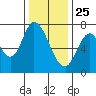 Newark Slough tide chart for Wednesday, December 25, 2024