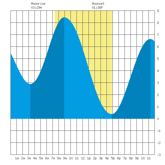 Newark Slough tide chart for Thursday, December 26, 2024