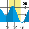Newark Slough tide chart for Saturday, December 28, 2024