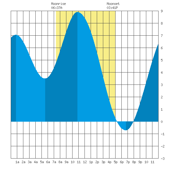 Newark Slough tide chart for Sunday, December 29, 2024