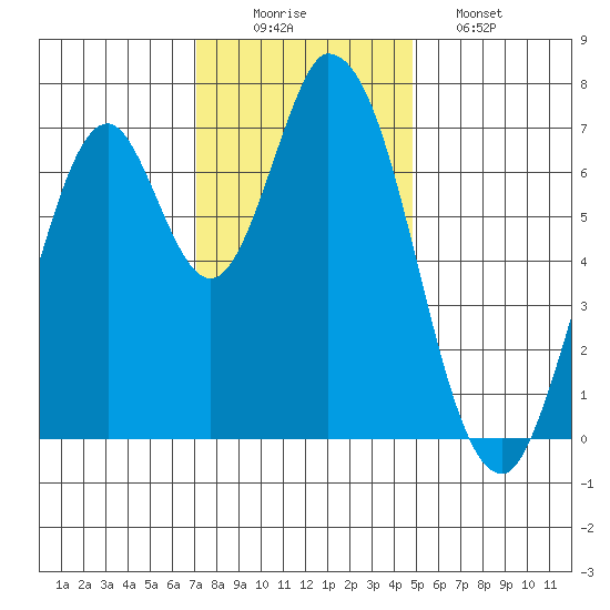 Newark Slough tide chart for Tuesday, December 3, 2024