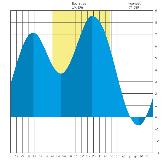Newark Slough tide chart for Wednesday, December 4, 2024