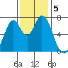 Newark Slough tide chart for Thursday, December 5, 2024