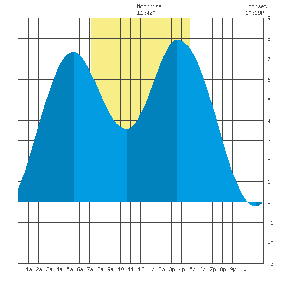 Newark Slough tide chart for Friday, December 6, 2024