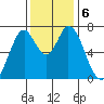 Newark Slough tide chart for Friday, December 6, 2024