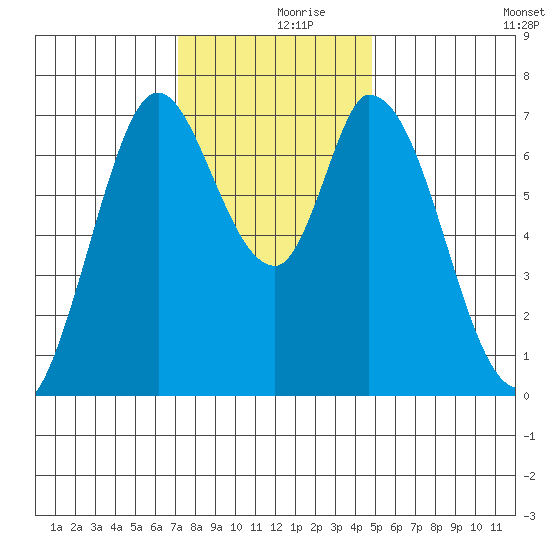 Newark Slough tide chart for Saturday, December 7, 2024