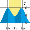 Newark Slough tide chart for Saturday, December 7, 2024