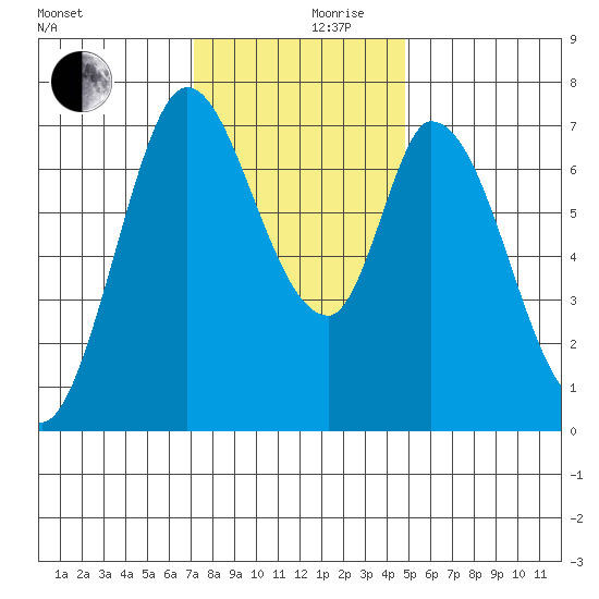 Newark Slough tide chart for Sunday, December 8, 2024