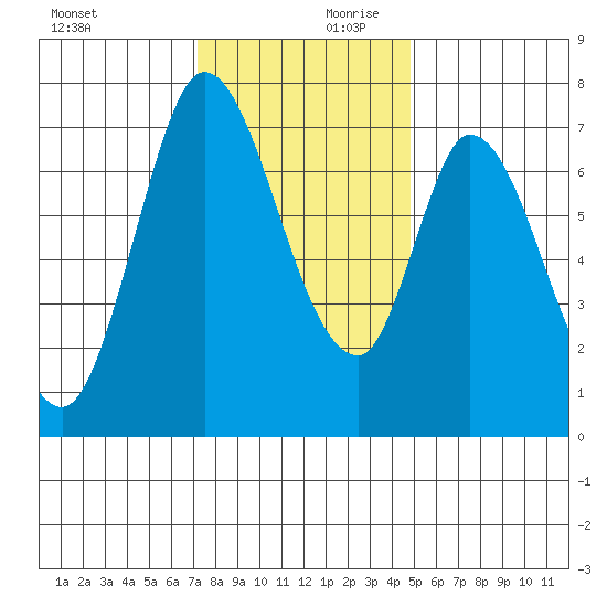 Newark Slough tide chart for Monday, December 9, 2024