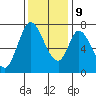 Newark Slough tide chart for Monday, December 9, 2024