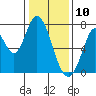 Newark Slough tide chart for Friday, January 10, 2025