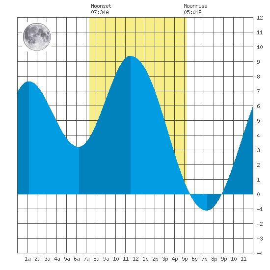 Newark Slough tide chart for Monday, January 13, 2025