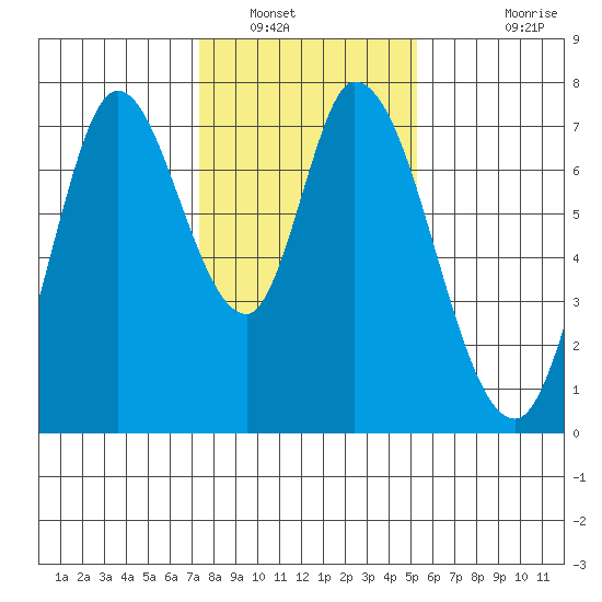 Newark Slough tide chart for Friday, January 17, 2025