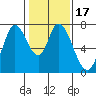 Newark Slough tide chart for Friday, January 17, 2025