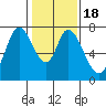 Newark Slough tide chart for Saturday, January 18, 2025