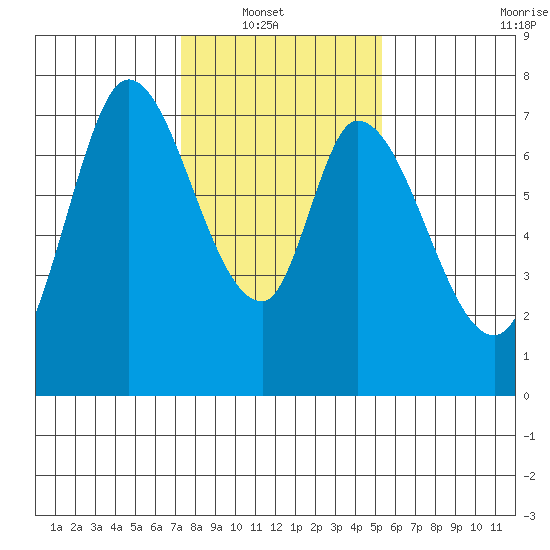 Newark Slough tide chart for Sunday, January 19, 2025