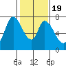Newark Slough tide chart for Sunday, January 19, 2025