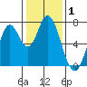 Newark Slough tide chart for Wednesday, January 1, 2025