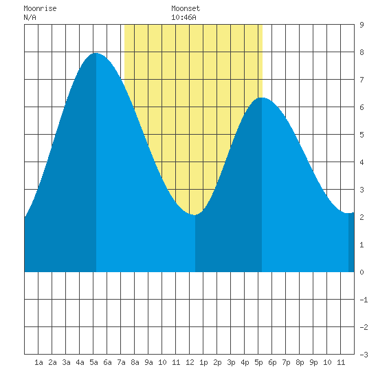 Newark Slough tide chart for Monday, January 20, 2025