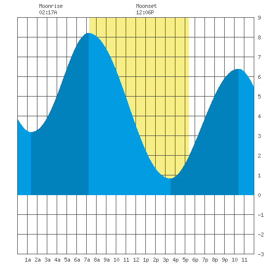 Newark Slough tide chart for Thursday, January 23, 2025