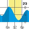 Newark Slough tide chart for Thursday, January 23, 2025
