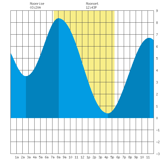 Newark Slough tide chart for Friday, January 24, 2025