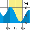 Newark Slough tide chart for Friday, January 24, 2025