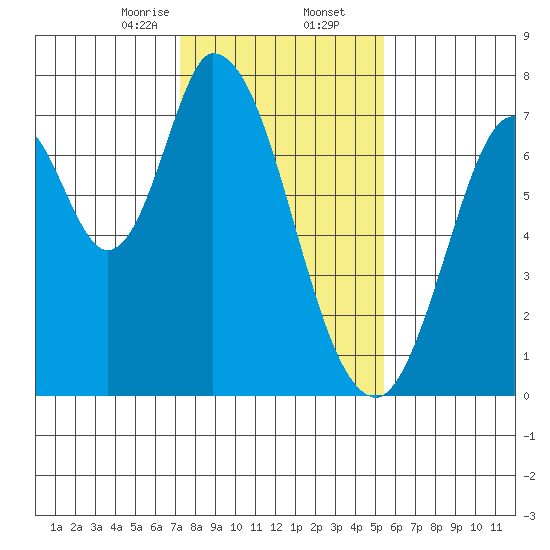 Newark Slough tide chart for Saturday, January 25, 2025