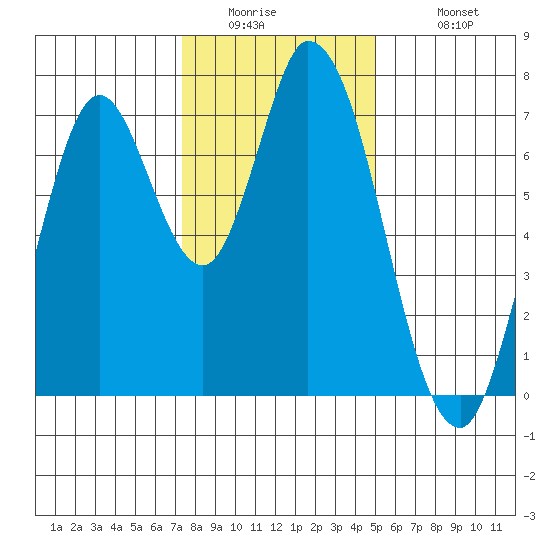 Newark Slough tide chart for Thursday, January 2, 2025