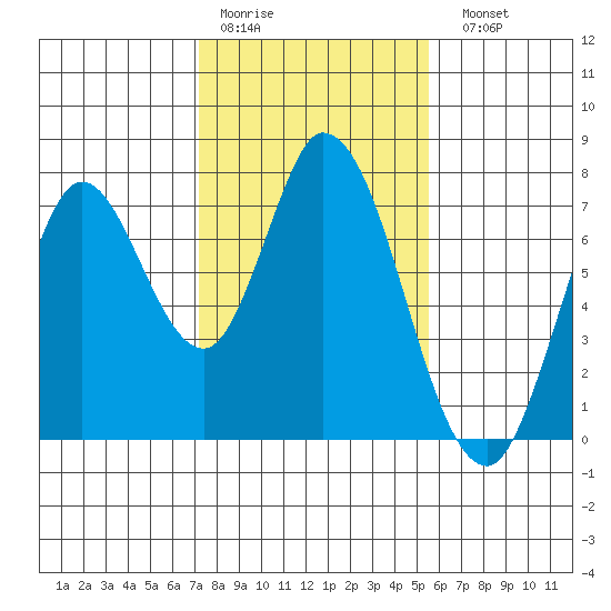 Newark Slough tide chart for Thursday, January 30, 2025