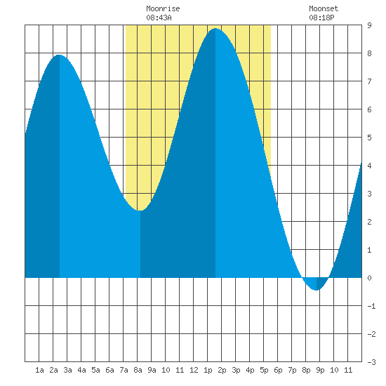 Newark Slough tide chart for Friday, January 31, 2025