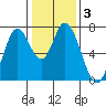 Newark Slough tide chart for Friday, January 3, 2025