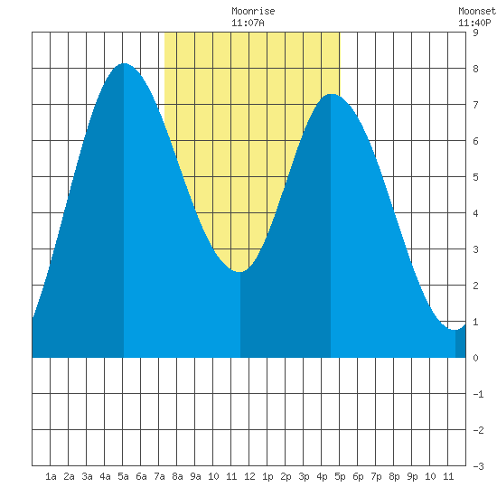 Newark Slough tide chart for Sunday, January 5, 2025